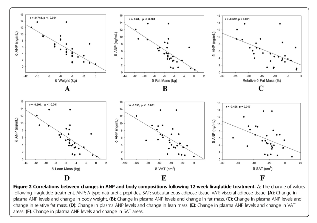 삭센다_체중및지방감량_ANPBNP상관관계.png