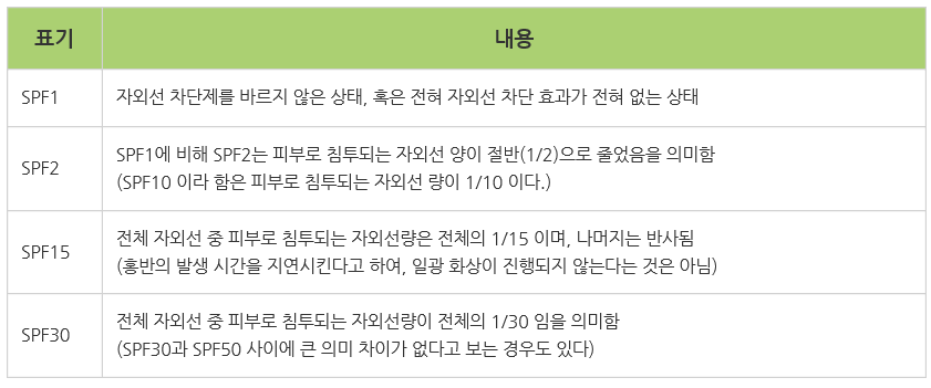 자외선차단제SPF수치와정도.png