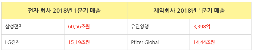 2018_1분기매출비교_전자_제약.png