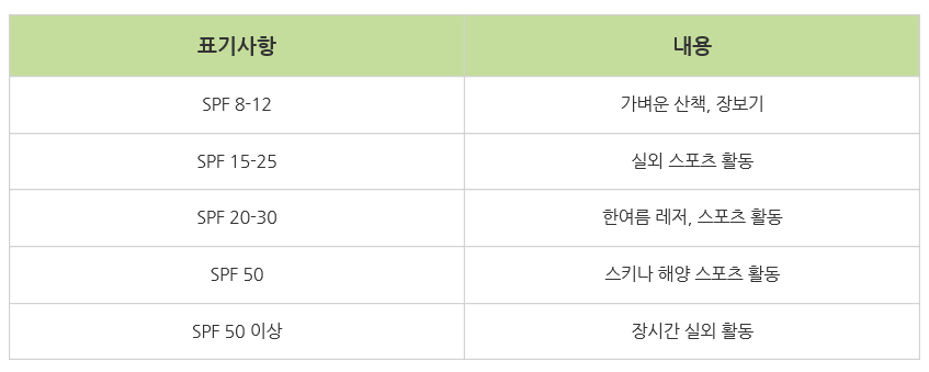 자외선차단제사용목적에따른선택.png