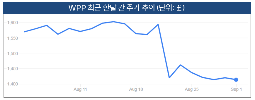 WPP 주가.png