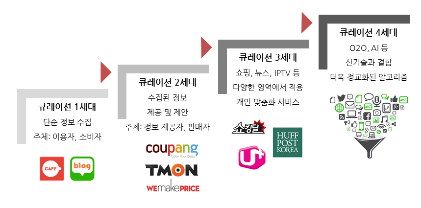 큐레이션의 진화.png