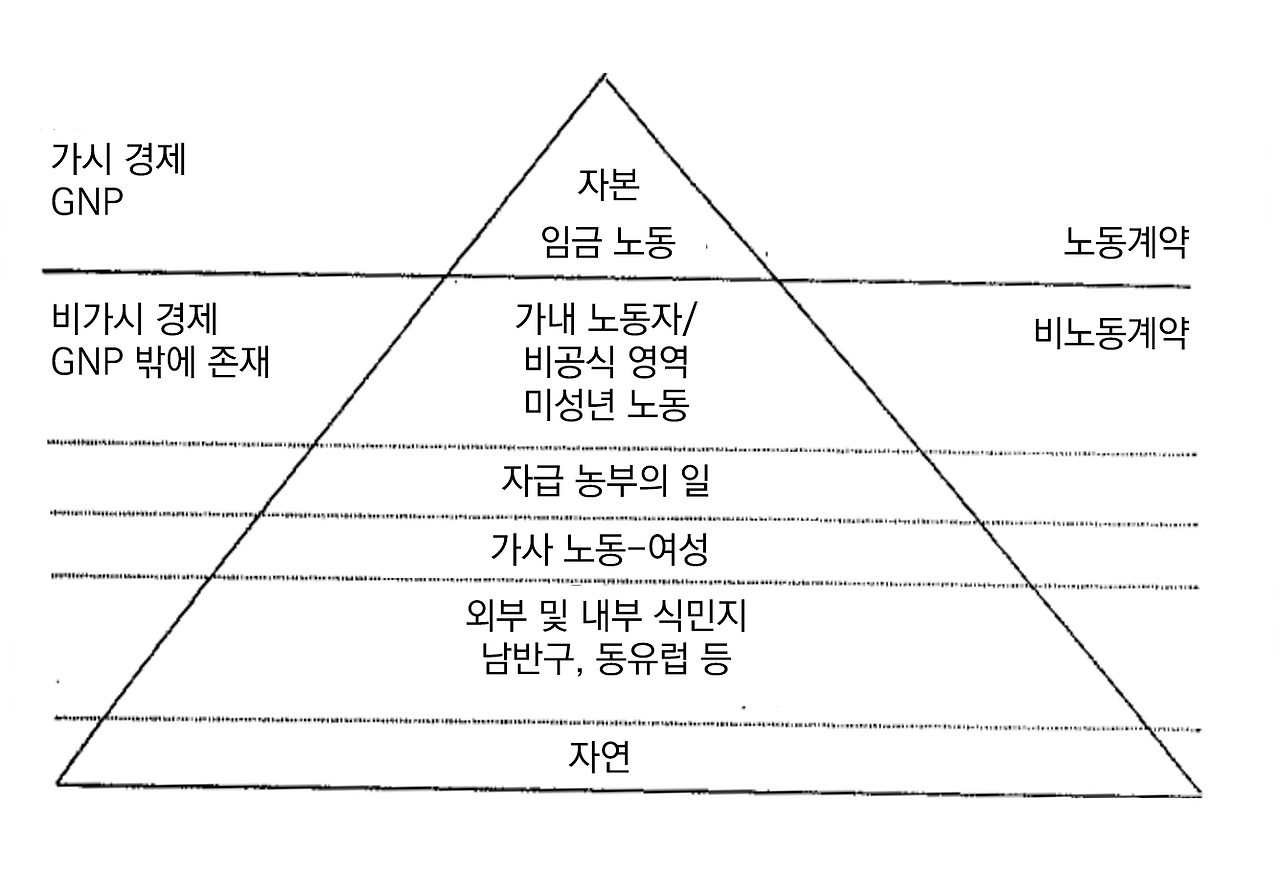 자본주의 가부장제 경제의 빙산 모델.png