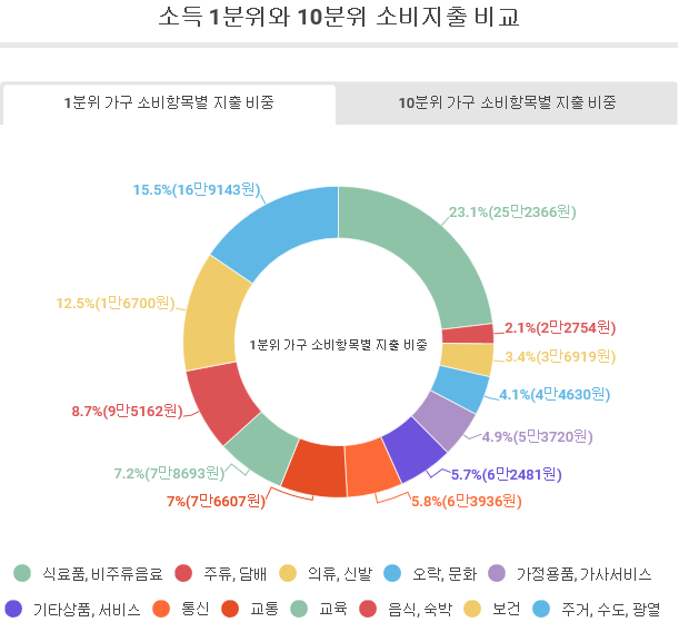 소득별 물가수준.png