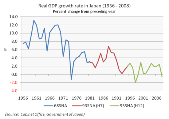 Real_GDP_growth_rate_in_Japan_(1956-2008).png