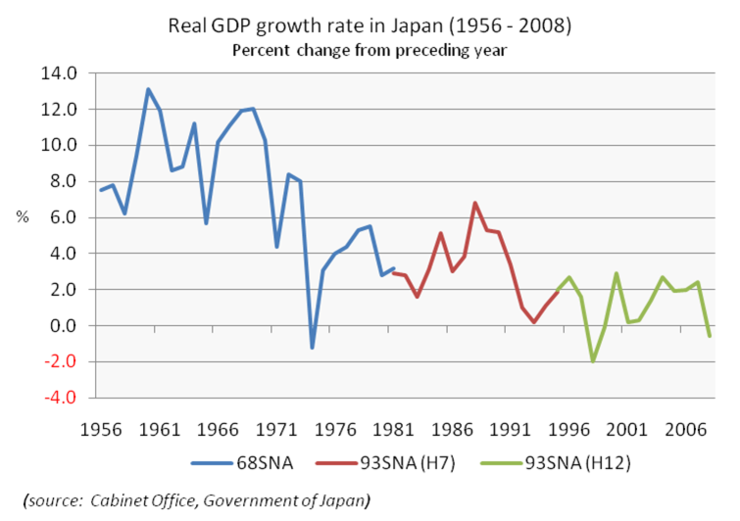 Real_GDP_growth_rate_in_Japan_(1956-2008) (1).png