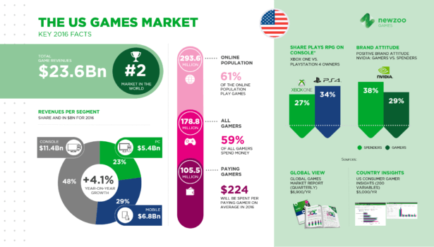 Newzoo_US_Games_Market_2016-615x350.png