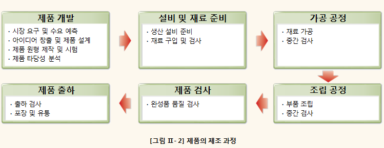 제품의_제조_과정.png