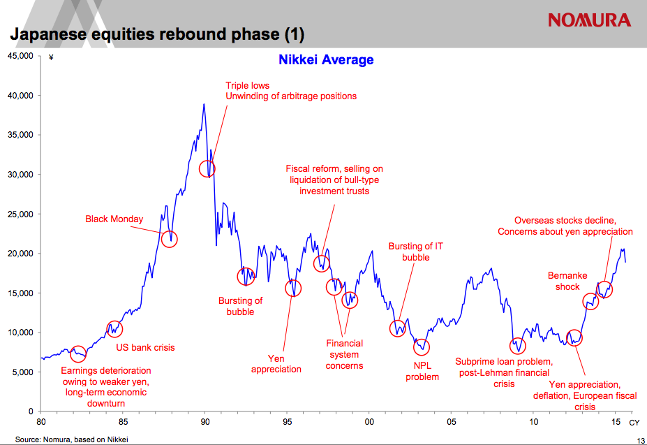 Japan-Nikkei-Return-Since-1980.png
