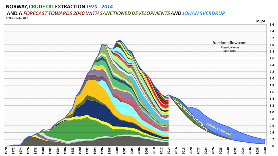 figure-01-actual-and-forecast-crude-oil-production-for-norway.png