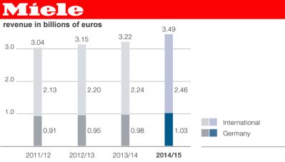 Miele-revenue-history.png
