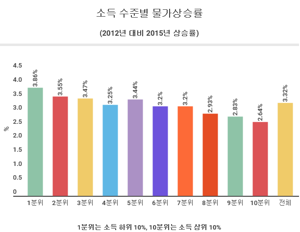소득별 물가수준.png