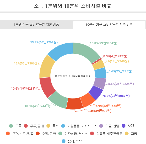 소득별 물가수준.png