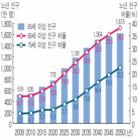 크기변환_고령 인구 비율과 수의 증가.png