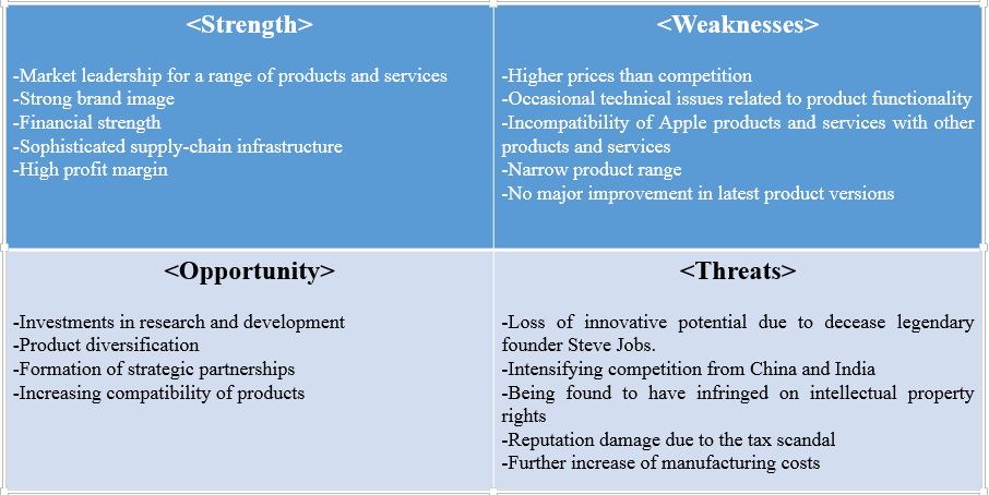 Apple SWOT Analysis.png