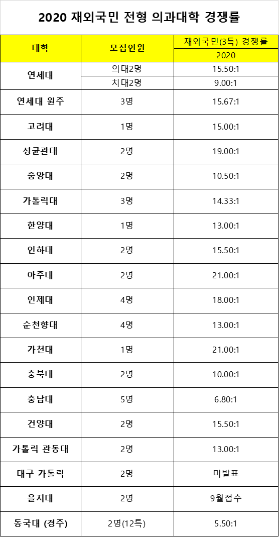 2020_의대_재외국민_경쟁률.png