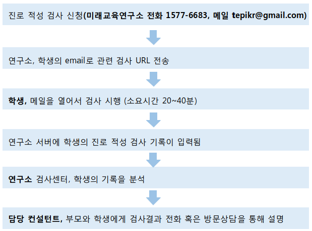 적성검사 2 (절차).png