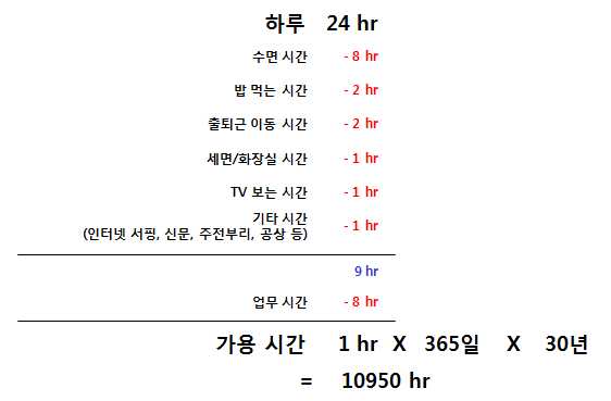 그림 5. 1만 시간의 법칙 계산식.png