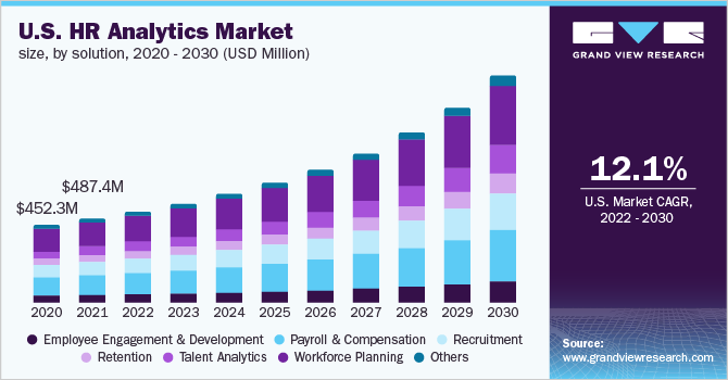 US-hr-analytics-market (2020-2030) (Grand View Research, 2023).png