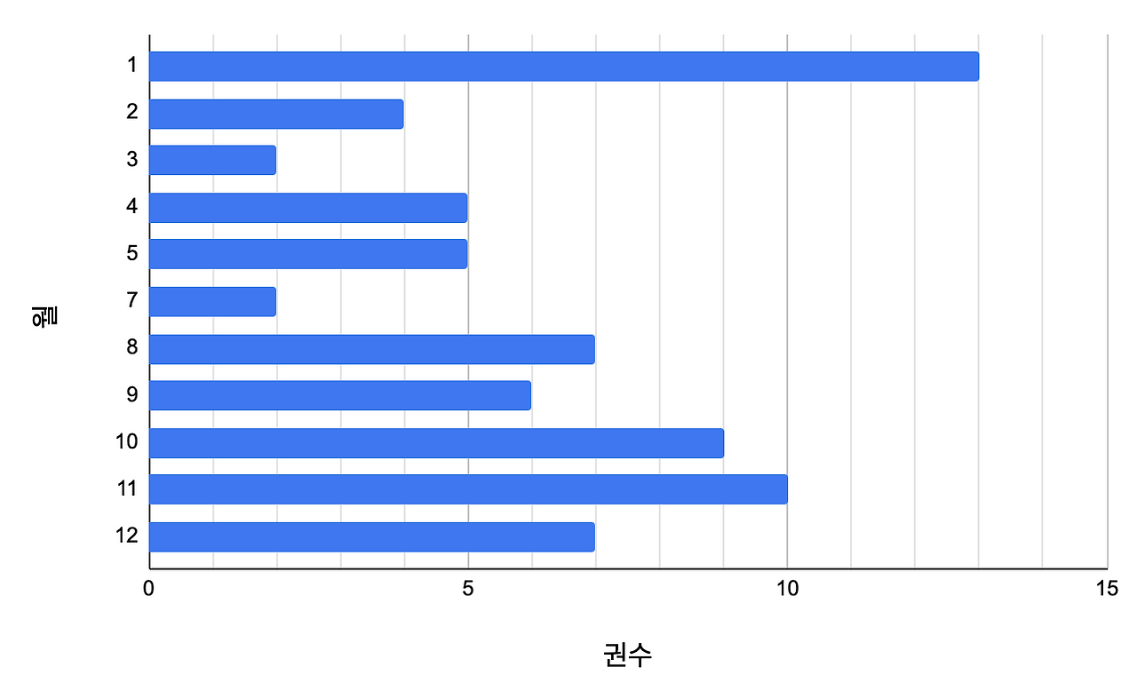 가장 많이 읽은 달.png