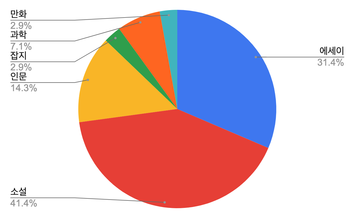 가장 많이 읽은 분야.png