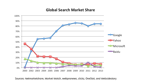 2-global-search-market-share_구글_야후.png