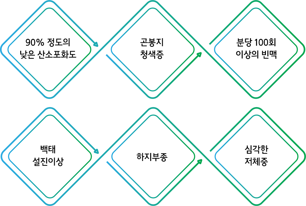 COPD 위험 단계를 의미하는 지표.png