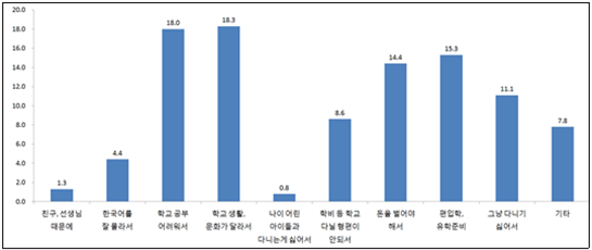 [그림2]%20다문화가족%20자녀의%20학업중단%20사유.png