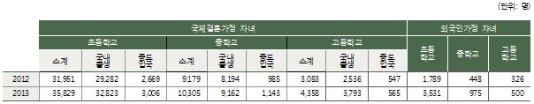 3_표1-2012-2013다문화 학생수.png