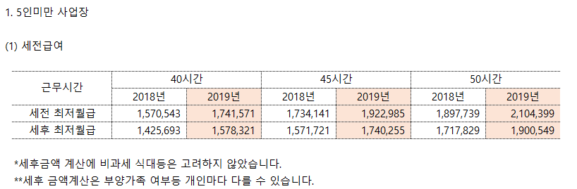 5인 미만 사업장 2019년 최저임금(수정).png