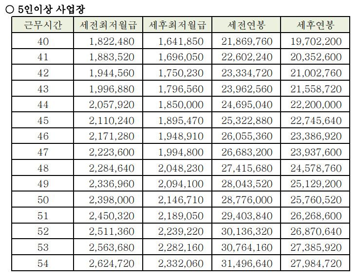 2021년 최저임금 5인이상 사업장.png