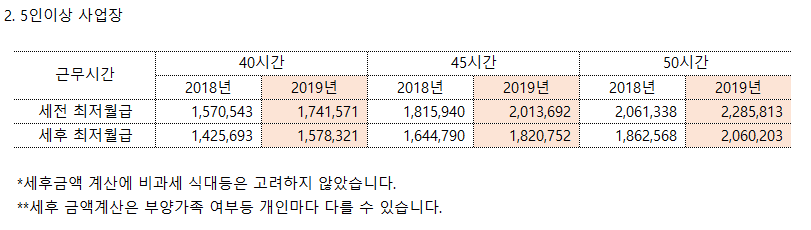 5인 이상 사업장 2019년 최저임금.png