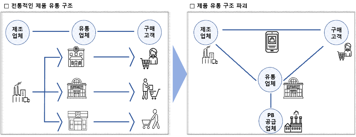 제품 유통 구조 변화.png