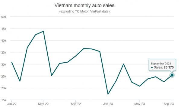 베트남 2023년 자동차 판매 동향.png