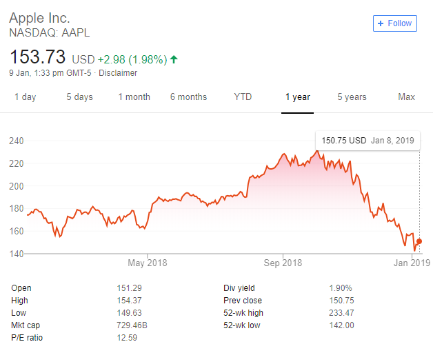 2019-01-10 02_33_43-apple stock price - Google Search.png