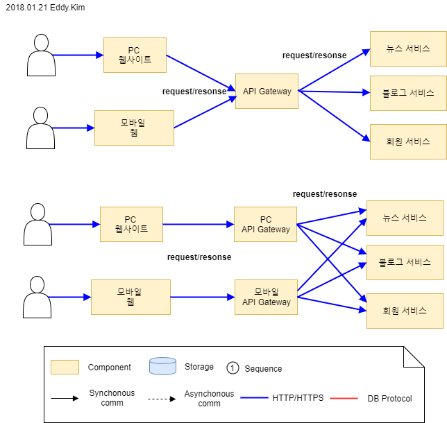 [클라우드 디자인 패턴]API 게이트웨이.png