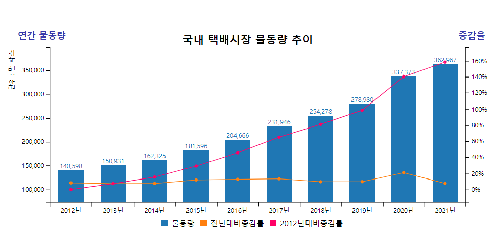 국내 택배시장 물동량 추이.png
