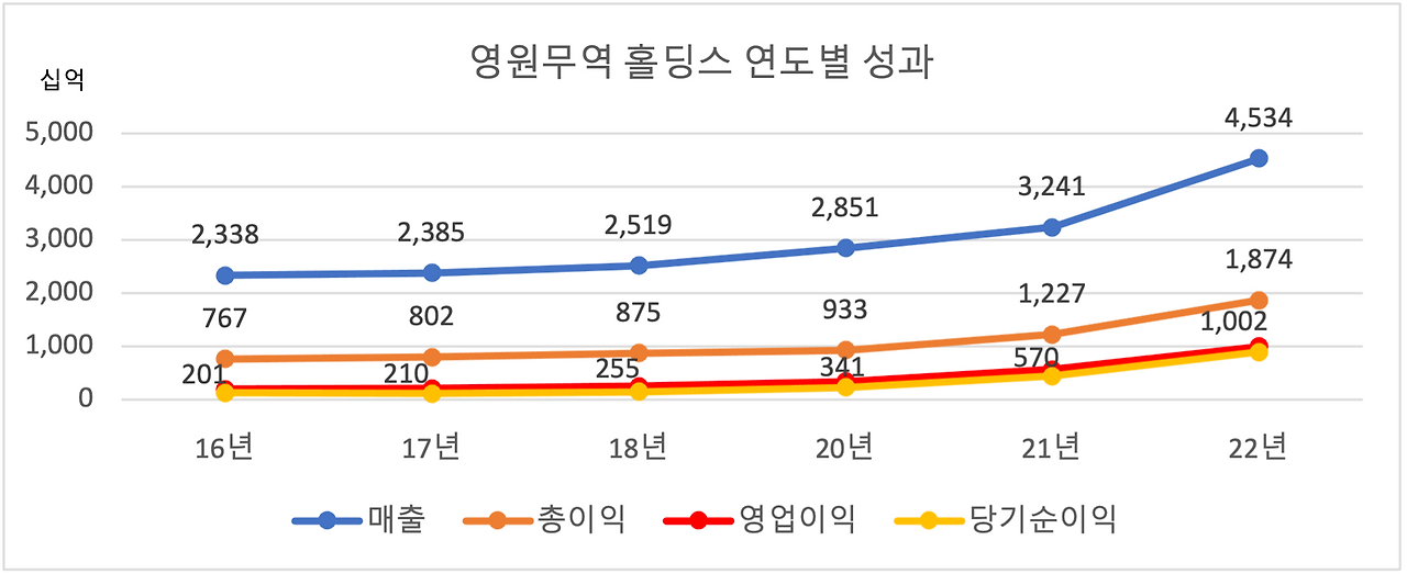 영원무역 성장.png
