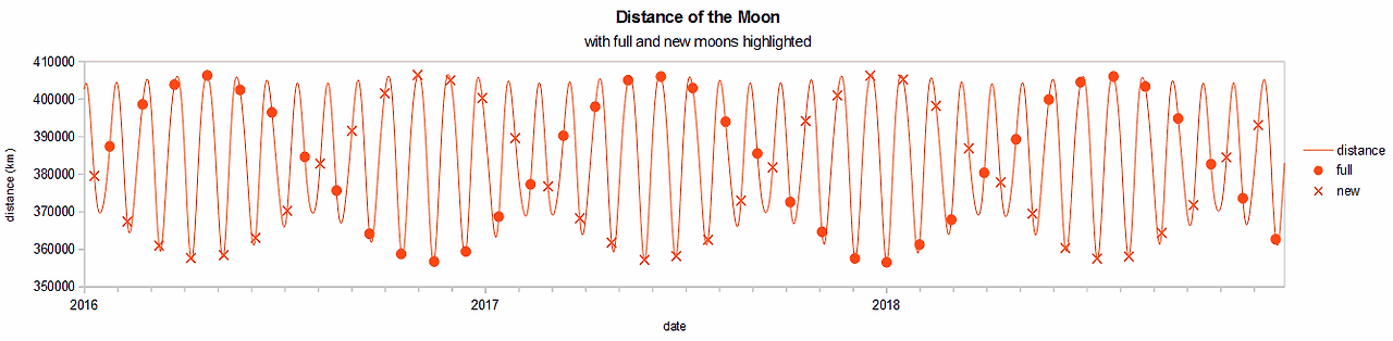 Moon_distance_with_full_&_new.png