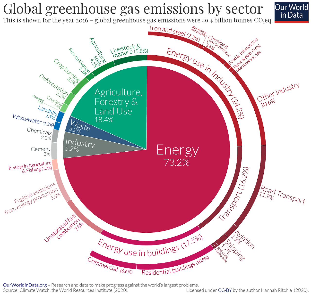 Emissions-by-sector-%E2%80%93-pie-charts.png