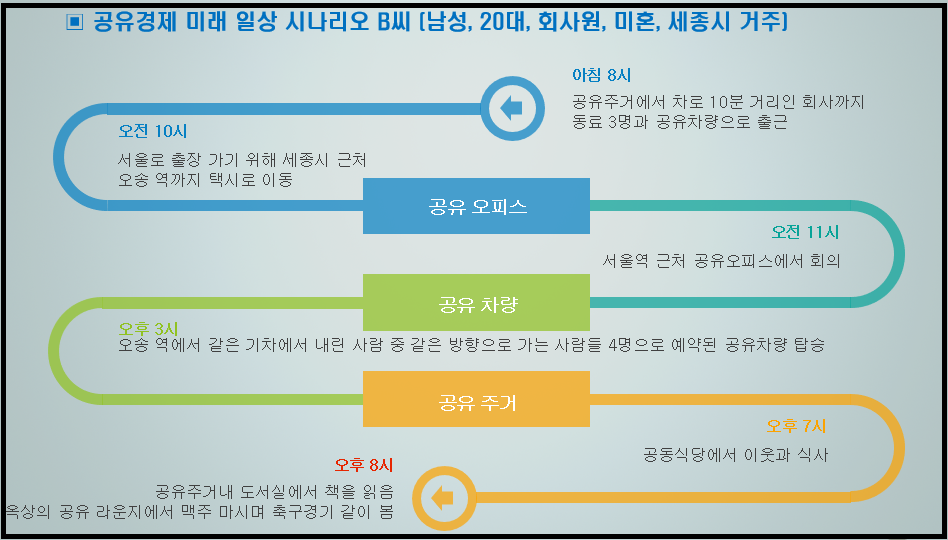 공유경제 미래 시나리오-남성.png