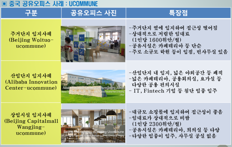 중국 공유오피스 사례.png
