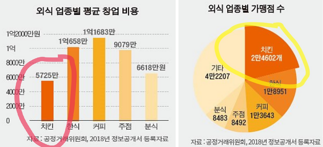 외식 업종별 평균 창업 비용.png