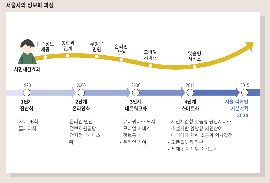 서울시 정보화 과정.png