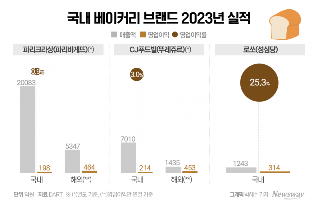 성심당-프랜차이즈_영업이익_2023.png