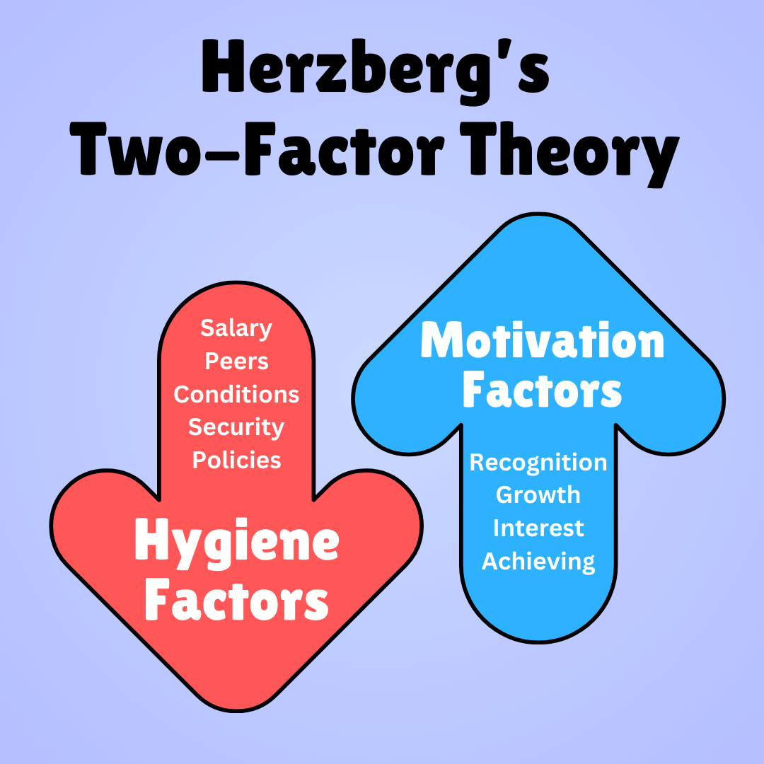 Herzbergs-Two-Factor-Theory-of-Motivation-Hygiene-1.png