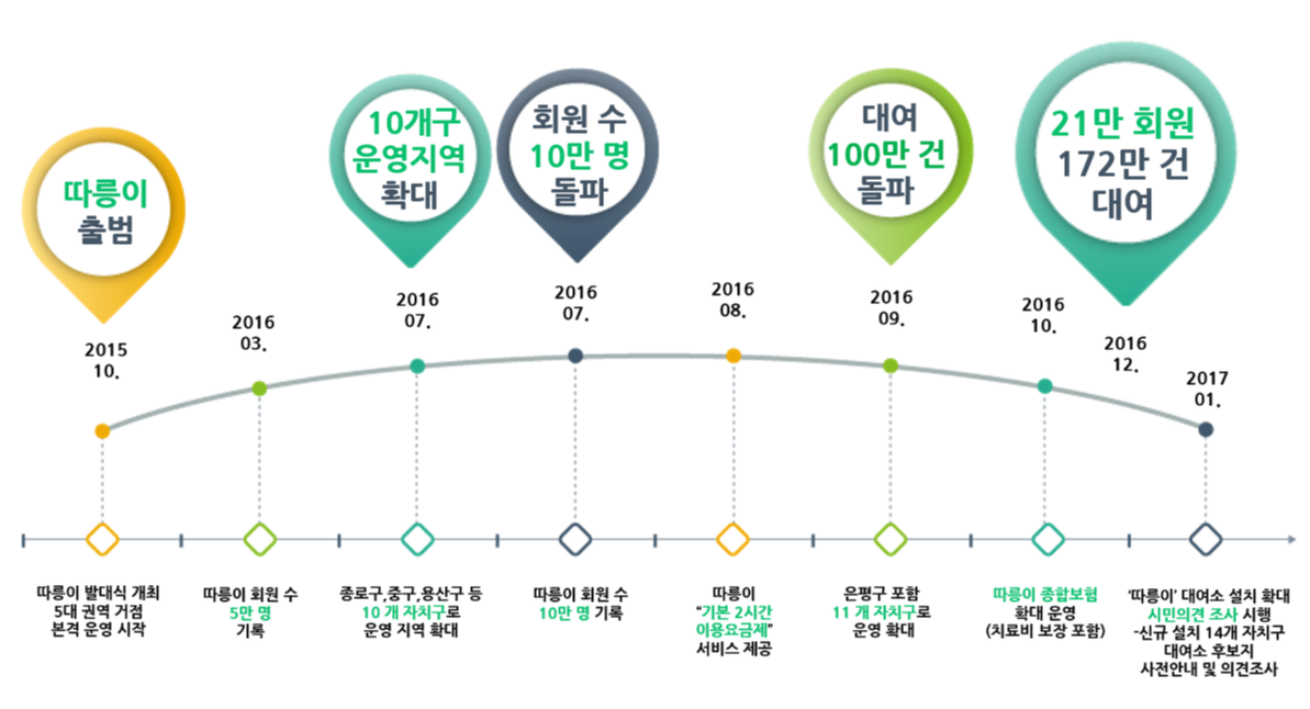 누적 대여건수.png