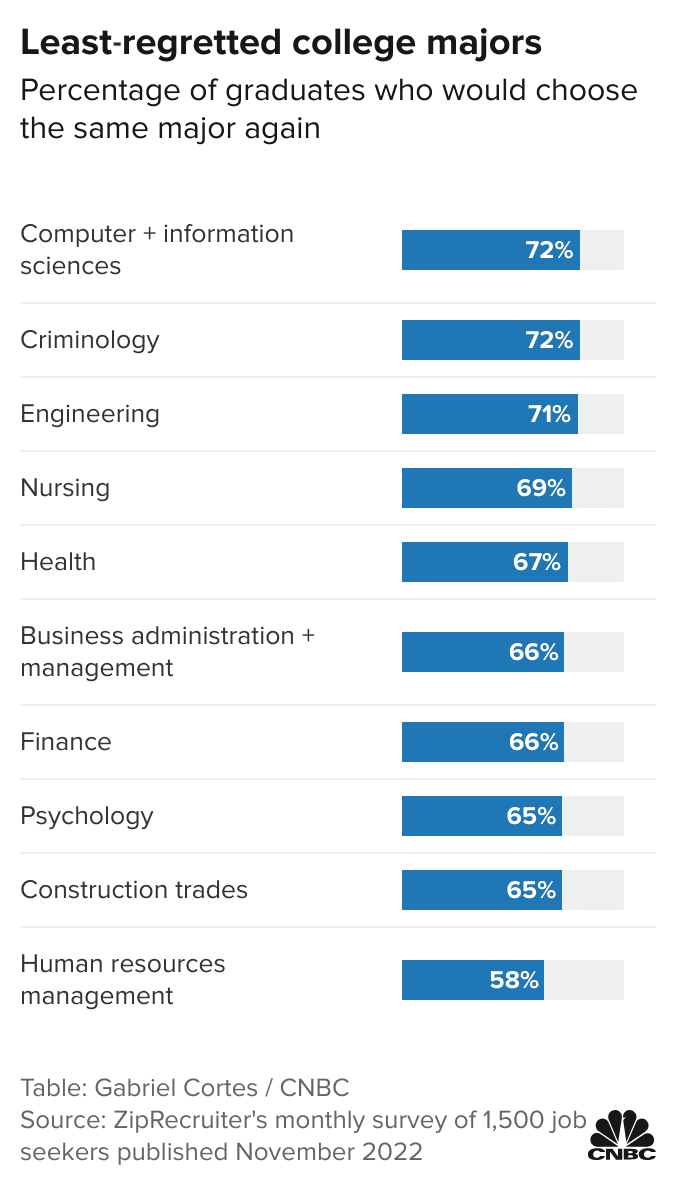 107150104-1668180004562-gzU03-least-regretted-college-majors.png