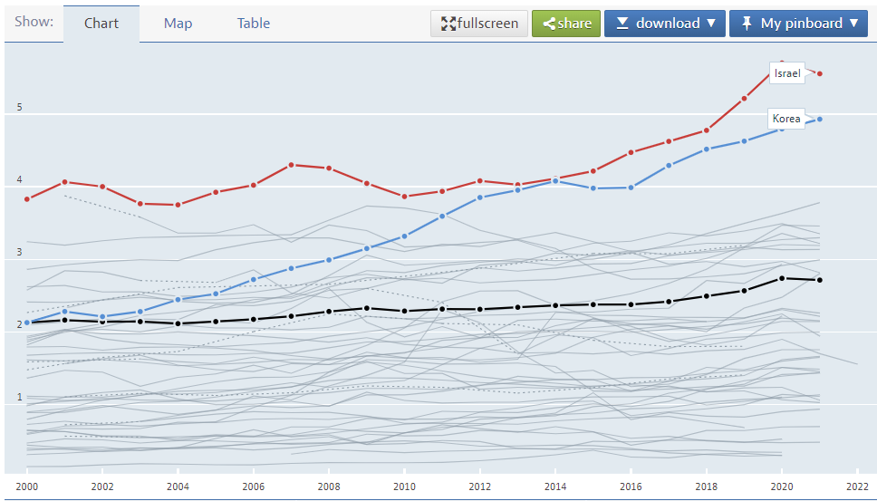 rnd_ranking_in_OECD2.png