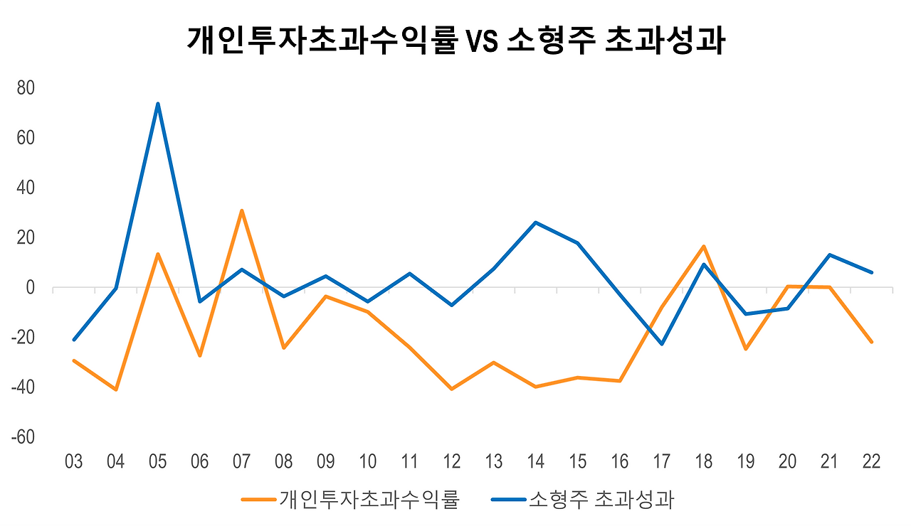개인투자초과성과소형주초과성과.png